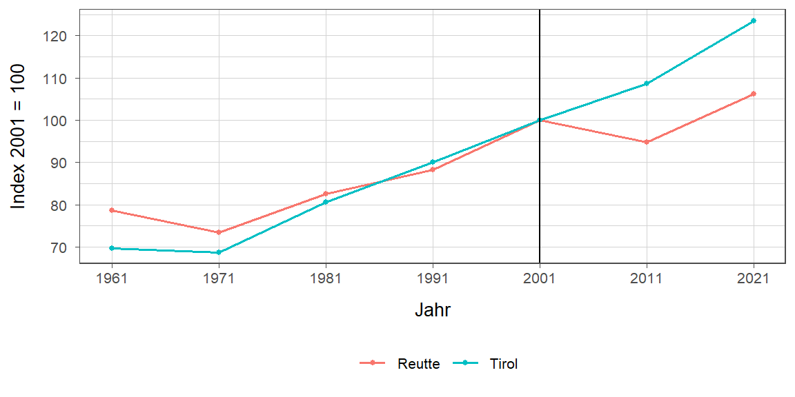 Liniendiagramm, beschreibt die zuvor beschriebenen Daten