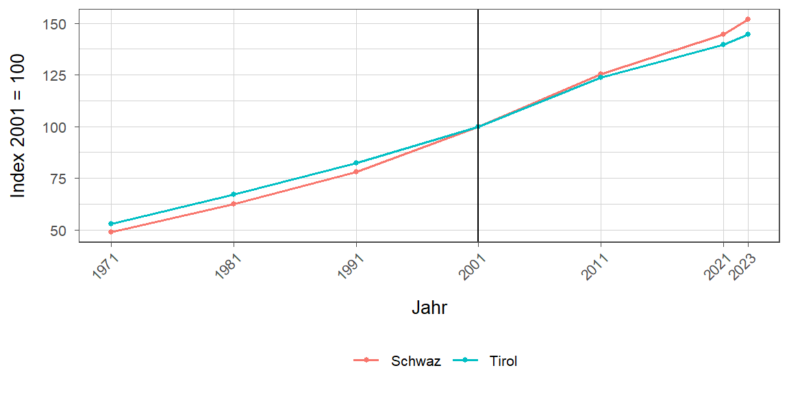 Liniendiagramm, beschreibt die zuvor beschriebenen Daten