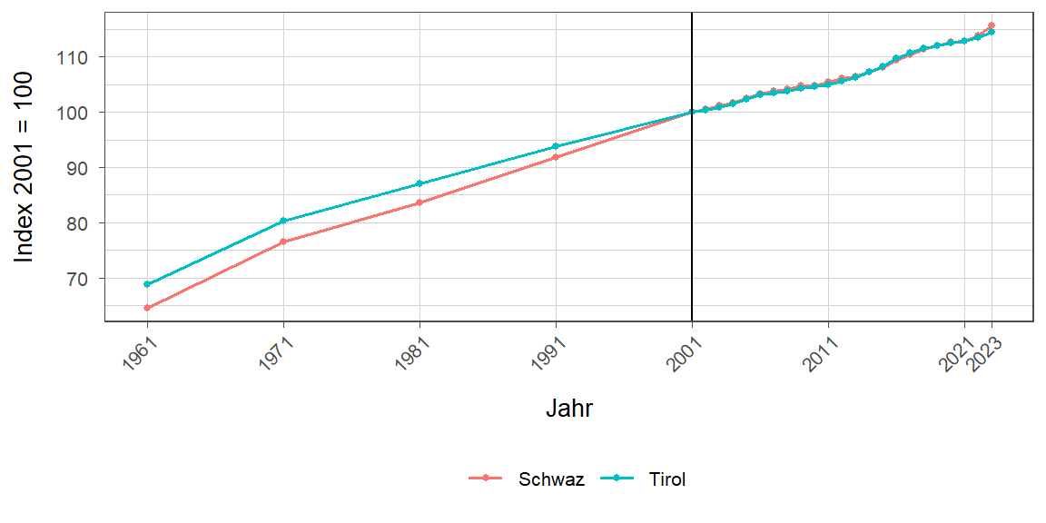 Liniendiagramm, beschreibt die zuvor beschriebenen Daten