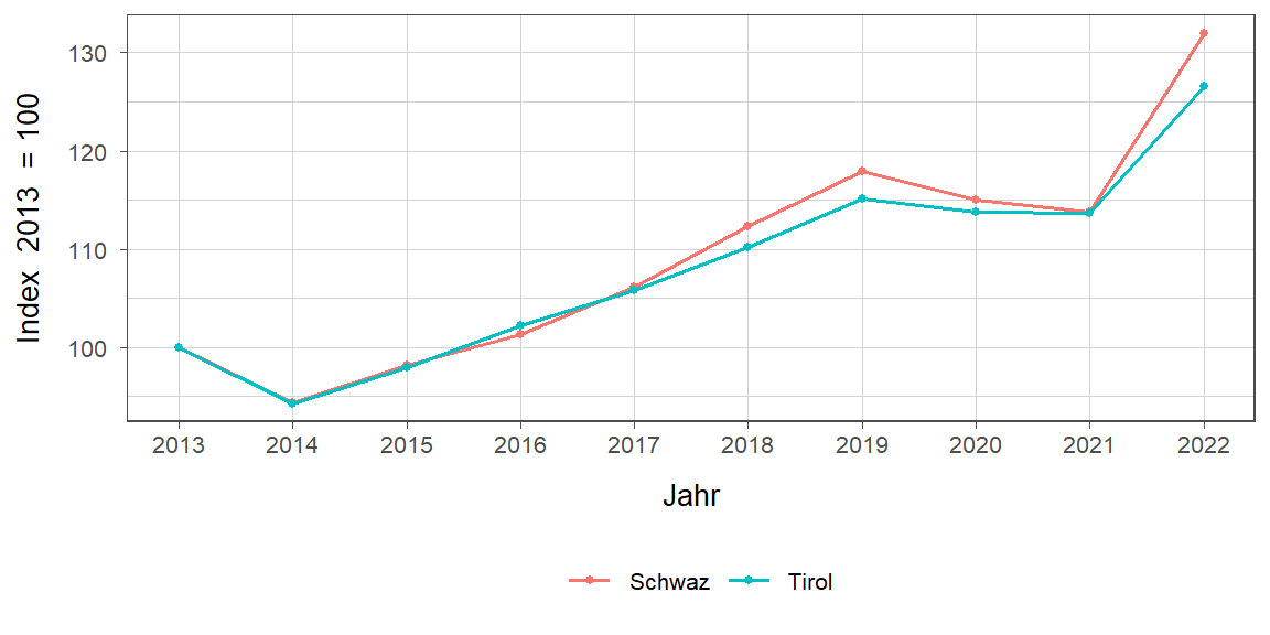 Liniendiagramm, beschreibt die zuvor beschriebenen Daten