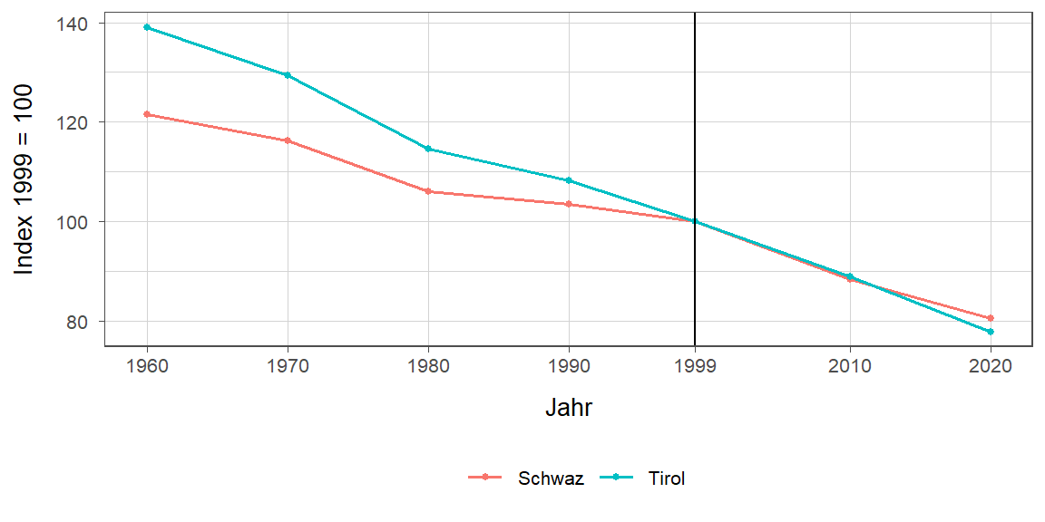 Liniendiagramm, beschreibt die zuvor beschriebenen Daten