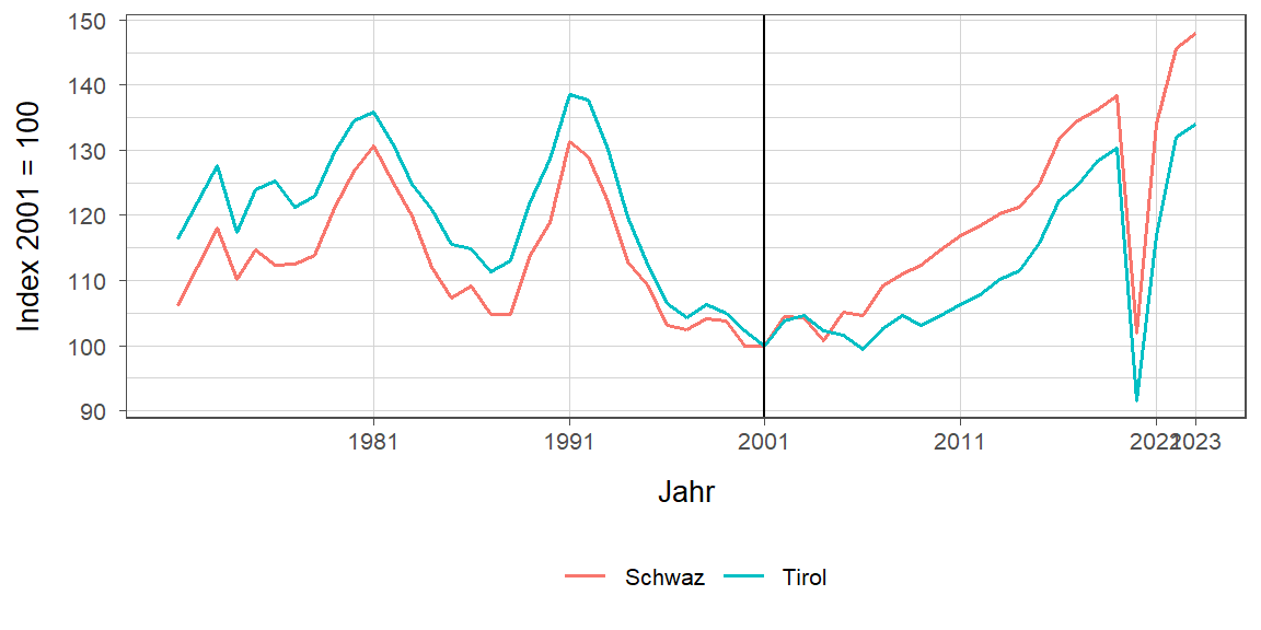 Liniendiagramm, beschreibt die zuvor beschriebenen Daten