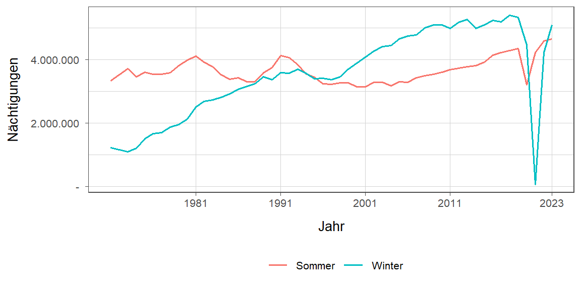 Nächtigungsentwicklung im Vergleich Winter zu Sommer