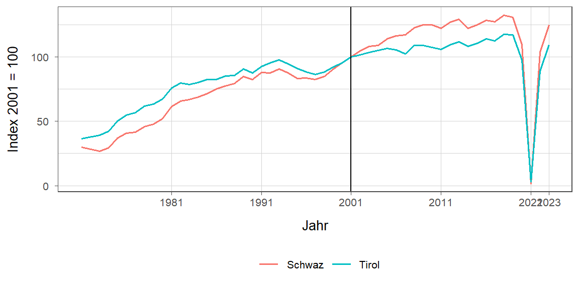 Liniendiagramm, beschreibt die zuvor beschriebenen Daten