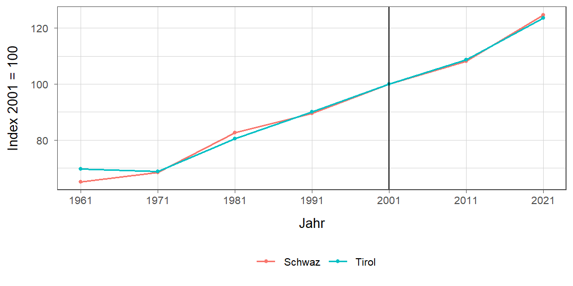 Liniendiagramm, beschreibt die zuvor beschriebenen Daten