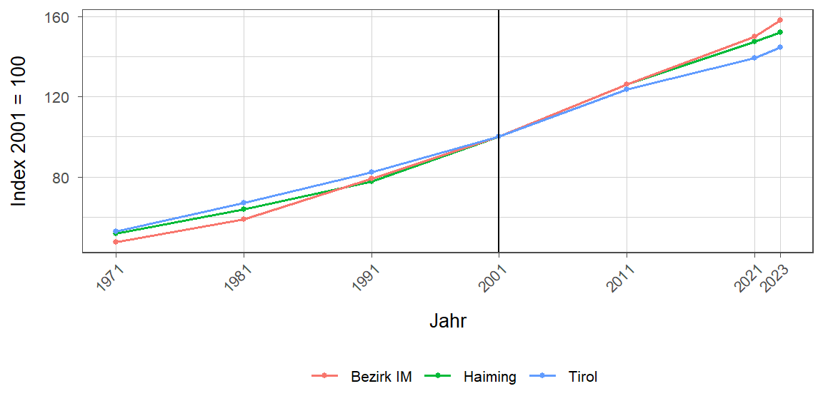 Liniendiagramm, beschreibt die zuvor beschriebenen Daten