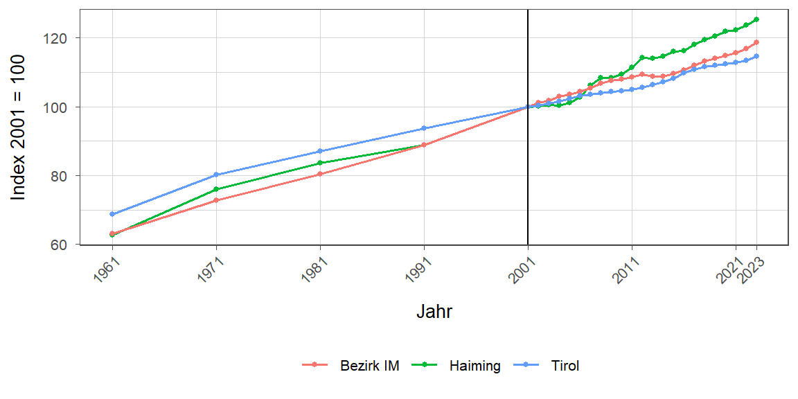 Liniendiagramm, beschreibt die zuvor beschriebenen Daten