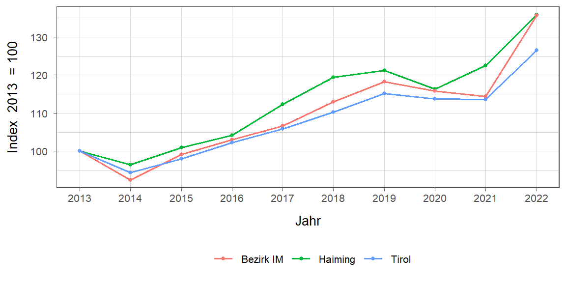 Liniendiagramm, beschreibt die zuvor beschriebenen Daten