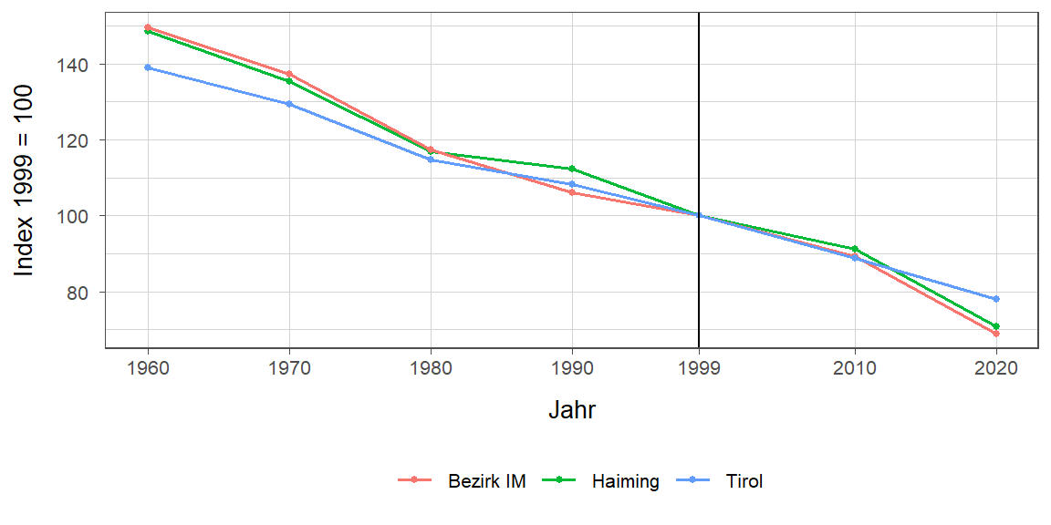 Liniendiagramm, beschreibt die zuvor beschriebenen Daten