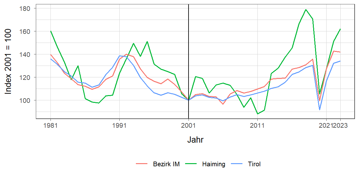 Liniendiagramm, beschreibt die zuvor beschriebenen Daten