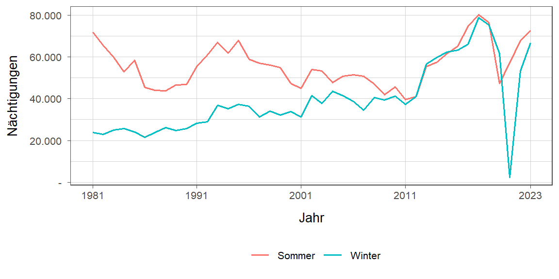 Liniendiagramm, zeigt den Vergleich Sommer- zu Winternächtigungen