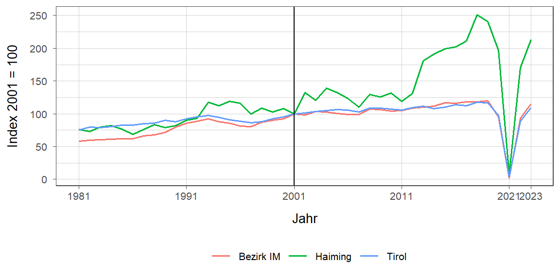 Liniendiagramm, beschreibt die zuvor beschriebenen Daten