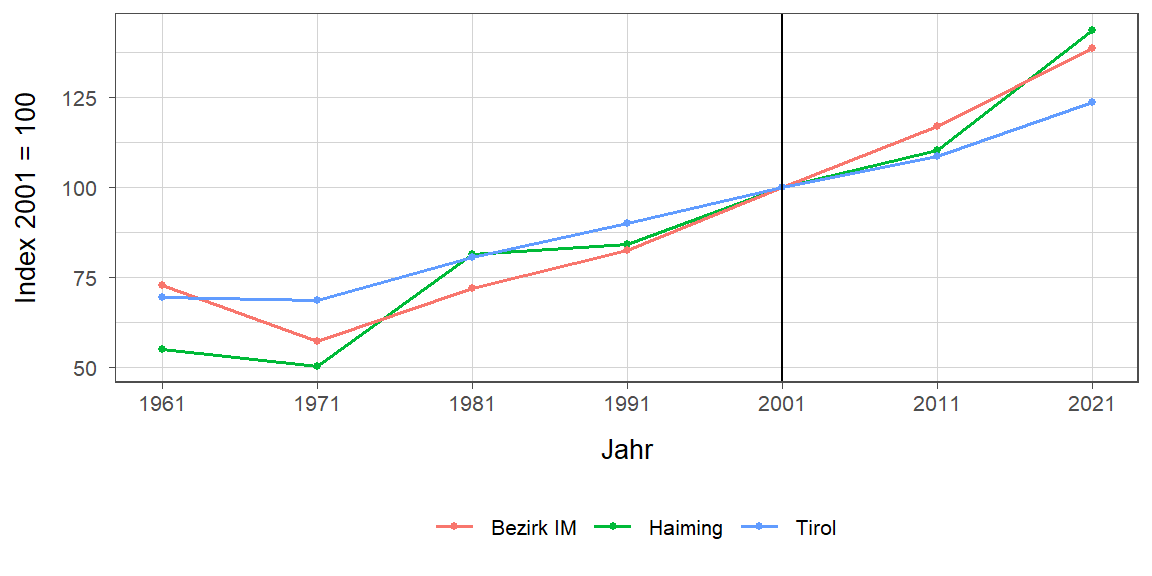 Liniendiagramm, beschreibt die zuvor beschriebenen Daten