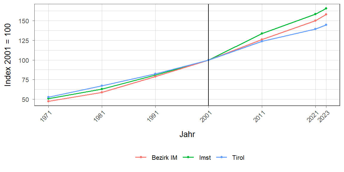 Liniendiagramm, beschreibt die zuvor beschriebenen Daten