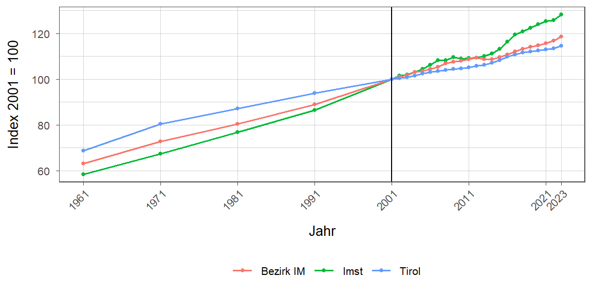 Liniendiagramm, beschreibt die zuvor beschriebenen Daten