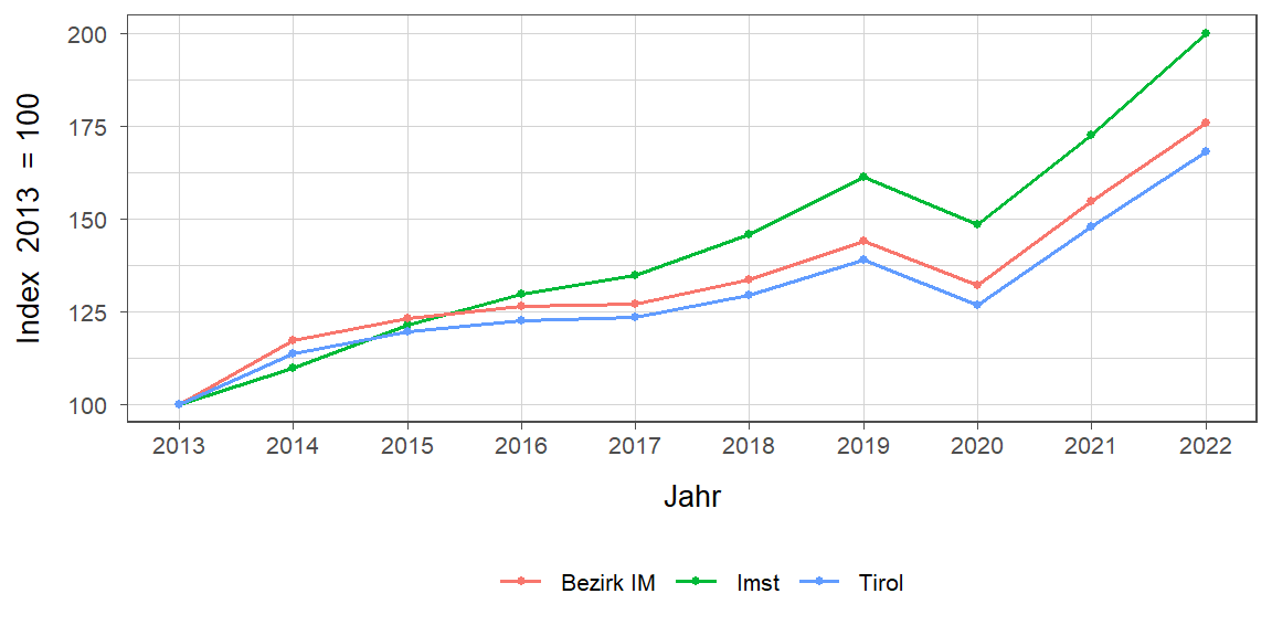 Liniendiagramm, beschreibt die zuvor beschriebenen Daten