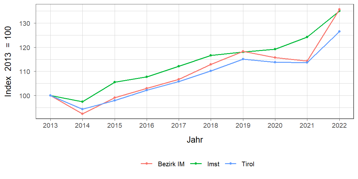 Liniendiagramm, beschreibt die zuvor beschriebenen Daten