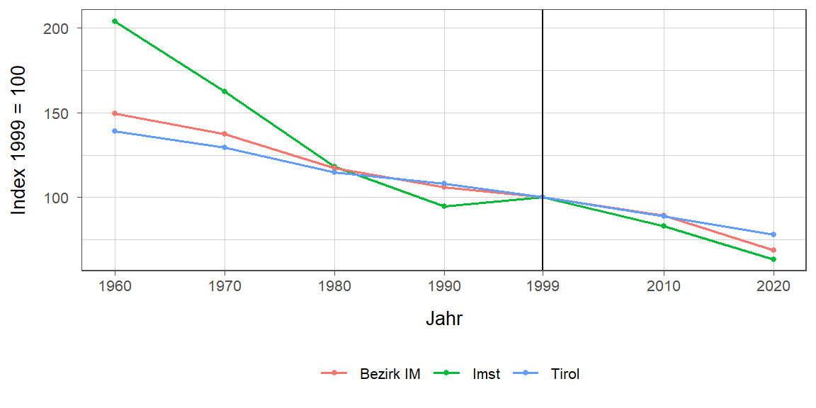 Liniendiagramm, beschreibt die zuvor beschriebenen Daten