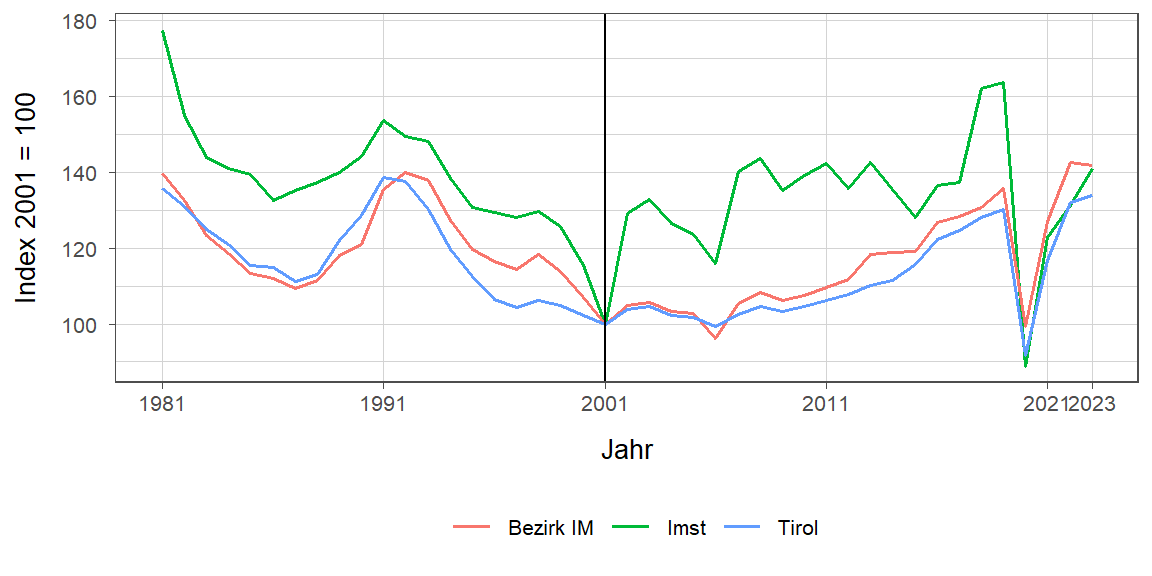 Liniendiagramm, beschreibt die zuvor beschriebenen Daten