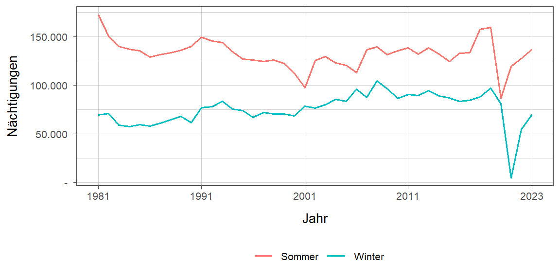 Liniendiagramm, zeigt den Vergleich Sommer- zu Winternächtigungen