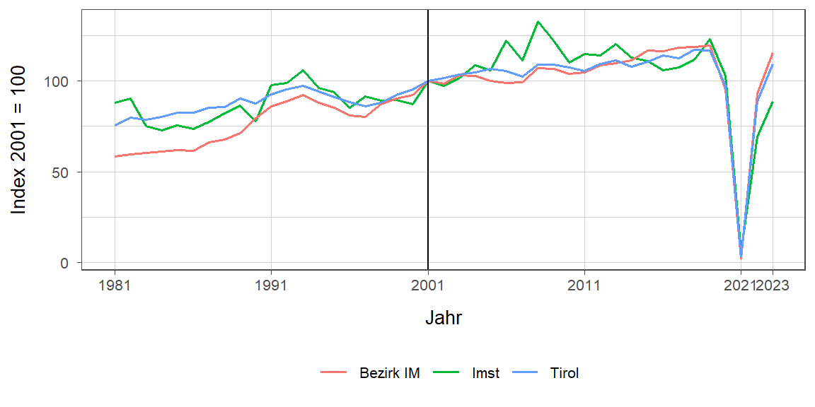 Liniendiagramm, beschreibt die zuvor beschriebenen Daten