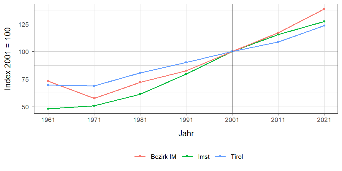 Liniendiagramm, beschreibt die zuvor beschriebenen Daten