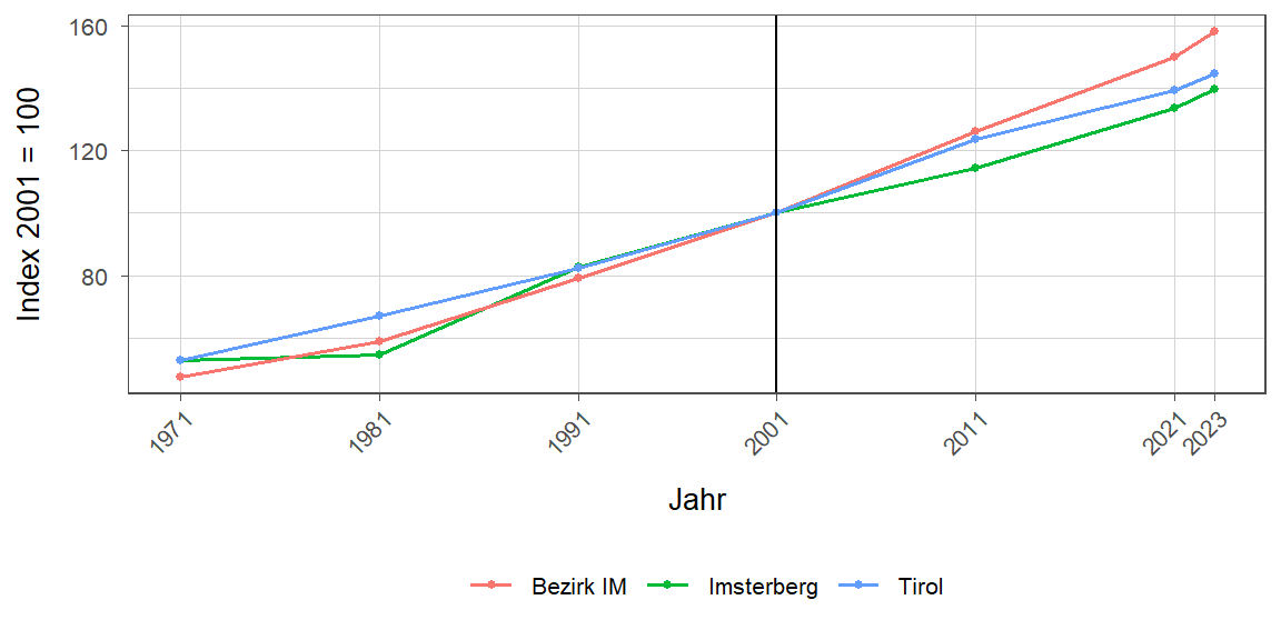 Liniendiagramm, beschreibt die zuvor beschriebenen Daten