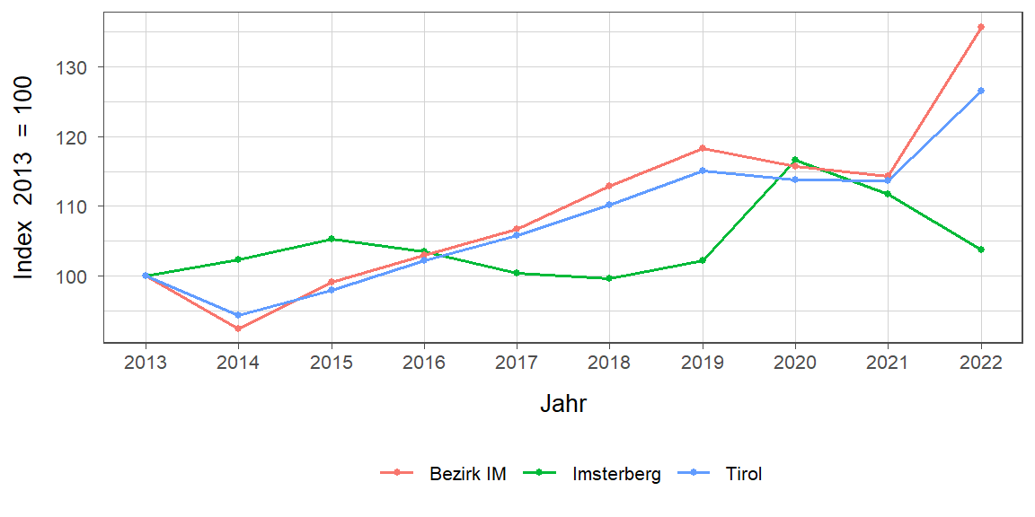 Liniendiagramm, beschreibt die zuvor beschriebenen Daten