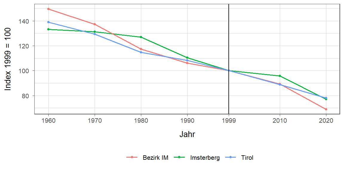 Liniendiagramm, beschreibt die zuvor beschriebenen Daten