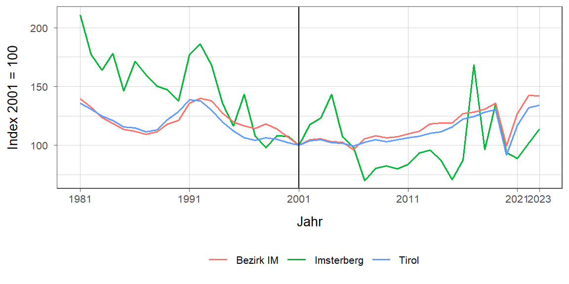 Liniendiagramm, beschreibt die zuvor beschriebenen Daten