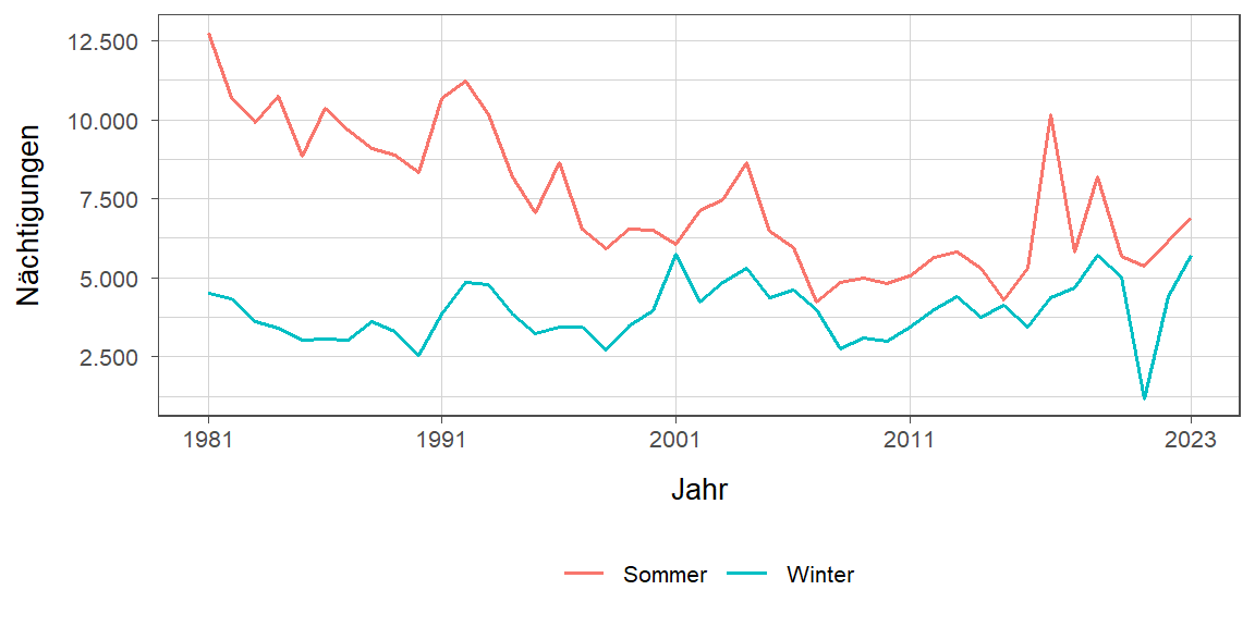 Liniendiagramm, zeigt den Vergleich Sommer- zu Winternächtigungen