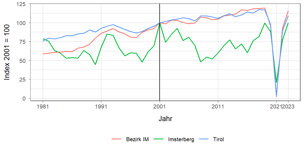 Liniendiagramm, beschreibt die zuvor beschriebenen Daten