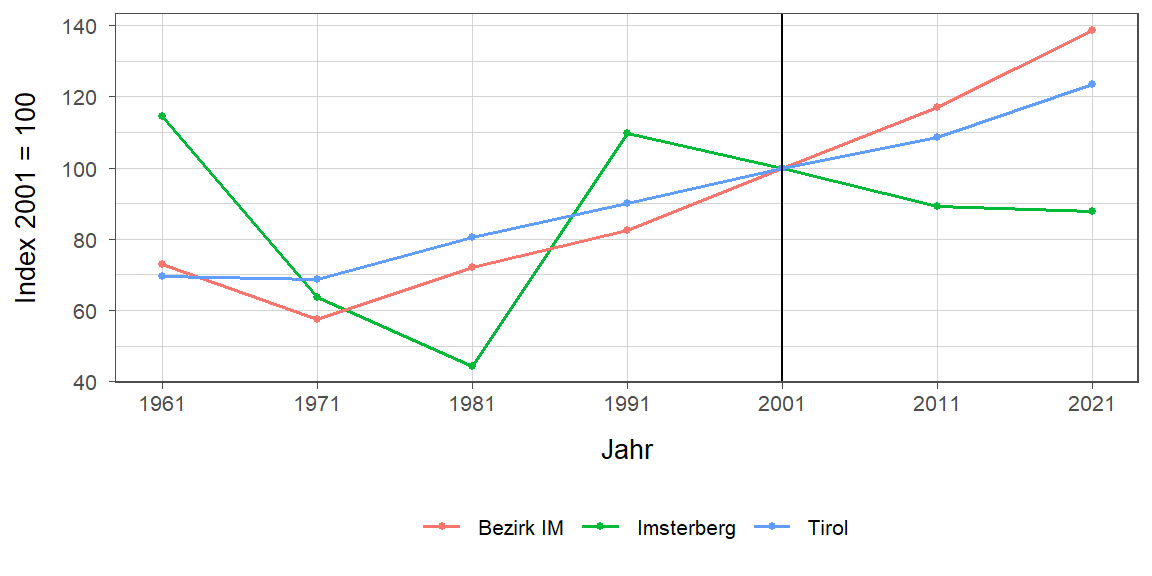 Liniendiagramm, beschreibt die zuvor beschriebenen Daten