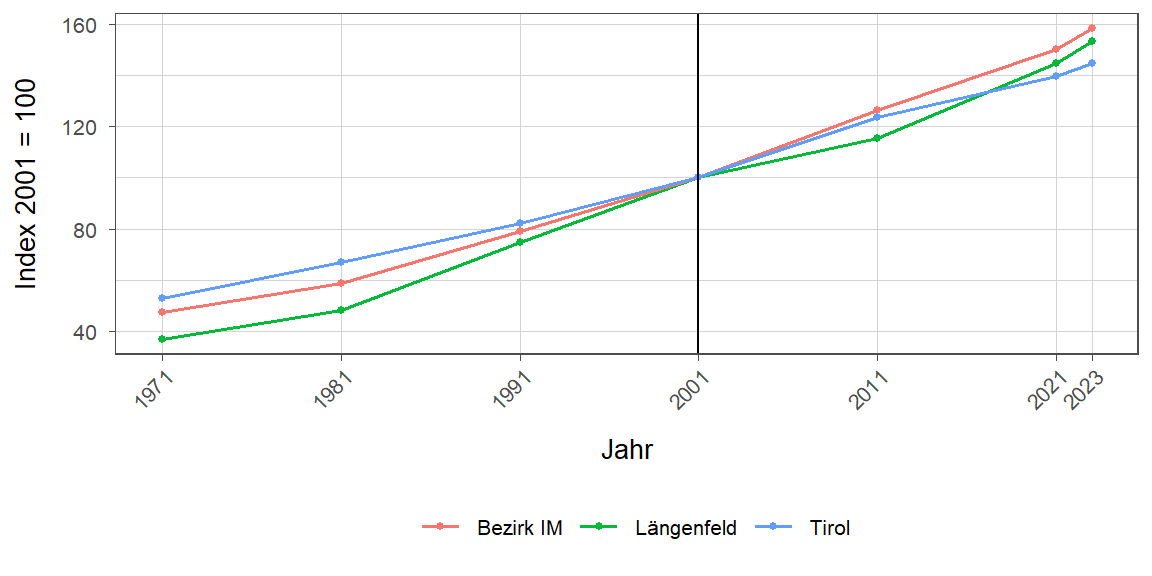 Liniendiagramm, beschreibt die zuvor beschriebenen Daten