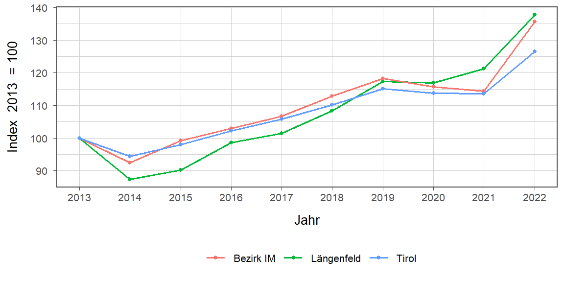 Liniendiagramm, beschreibt die zuvor beschriebenen Daten