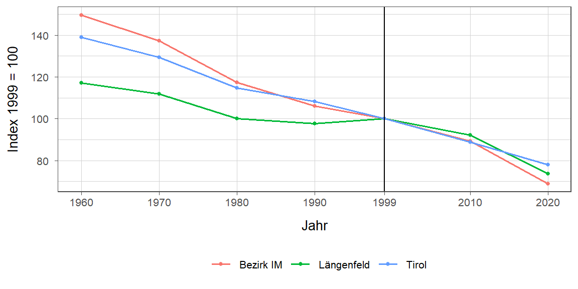 Liniendiagramm, beschreibt die zuvor beschriebenen Daten