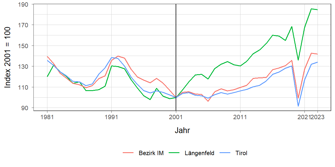 Liniendiagramm, beschreibt die zuvor beschriebenen Daten