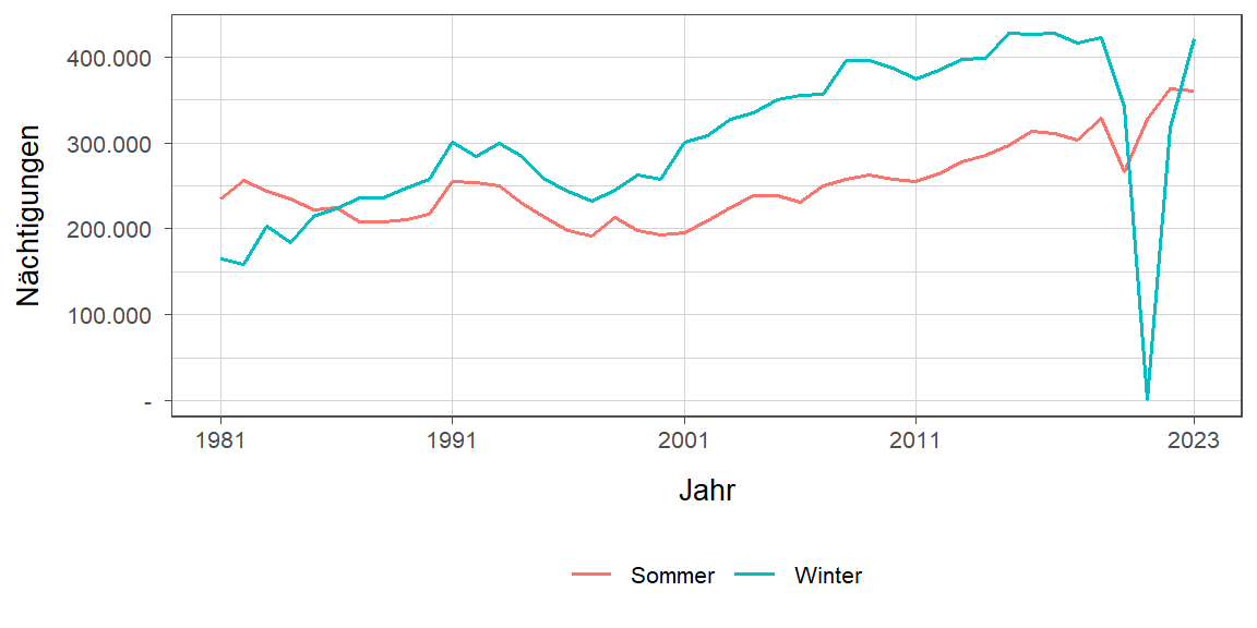 Liniendiagramm, zeigt den Vergleich Sommer- zu Winternächtigungen