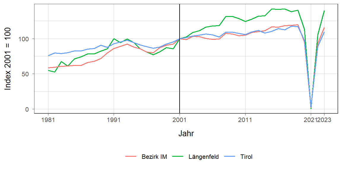 Liniendiagramm, beschreibt die zuvor beschriebenen Daten