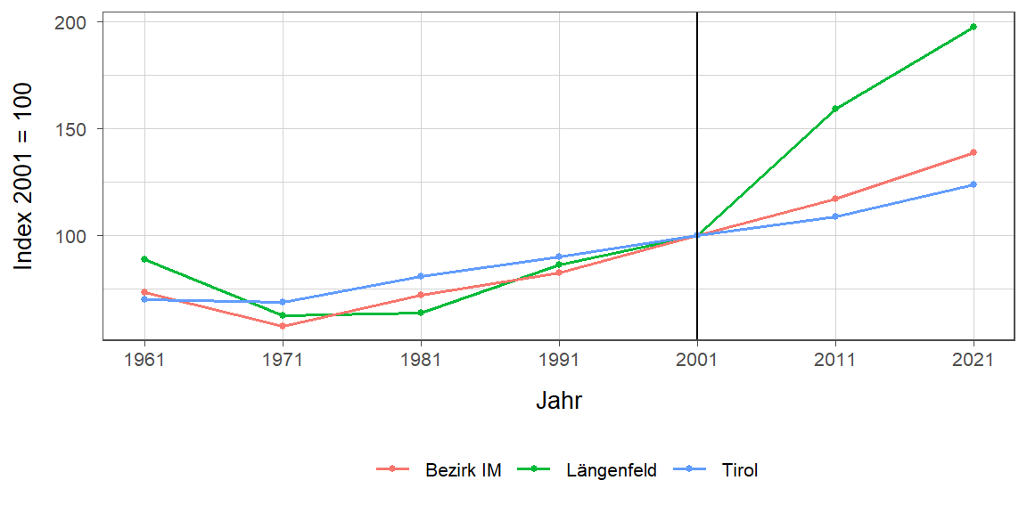 Liniendiagramm, beschreibt die zuvor beschriebenen Daten