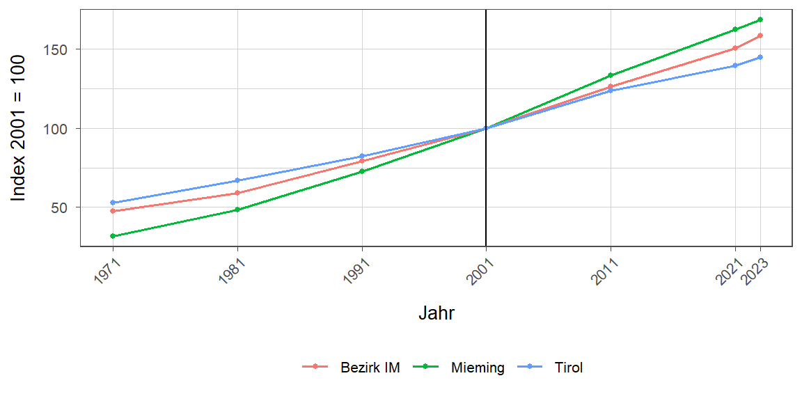 Liniendiagramm, beschreibt die zuvor beschriebenen Daten