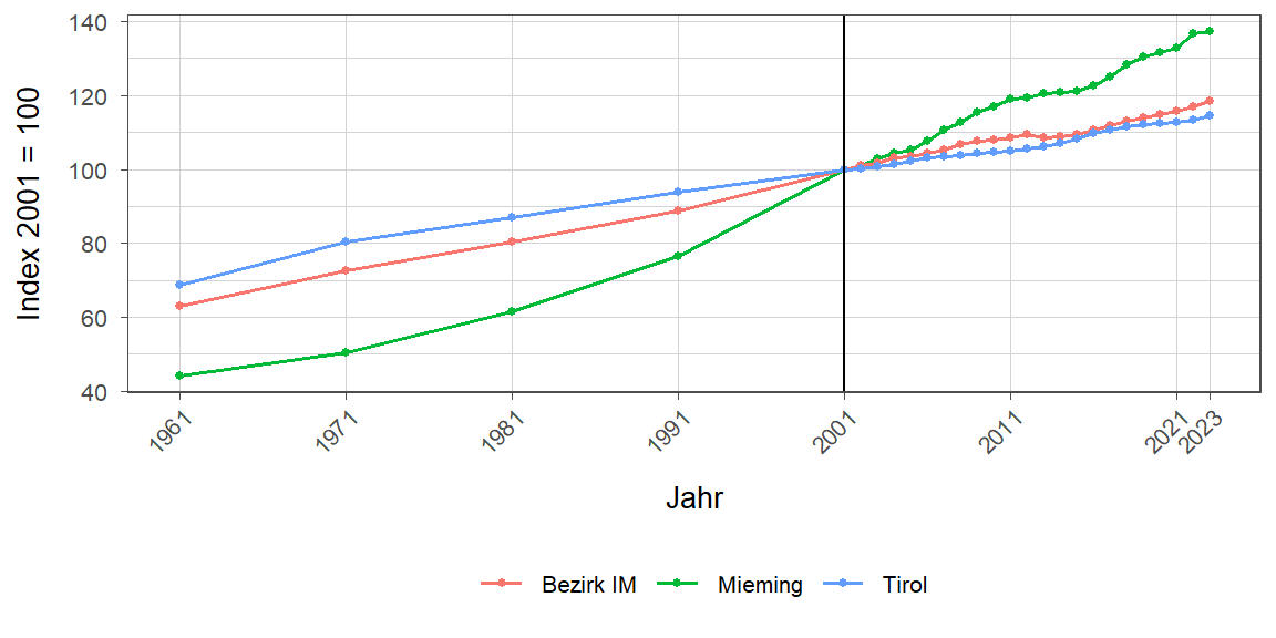 Liniendiagramm, beschreibt die zuvor beschriebenen Daten