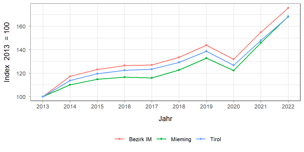 Liniendiagramm, beschreibt die zuvor beschriebenen Daten