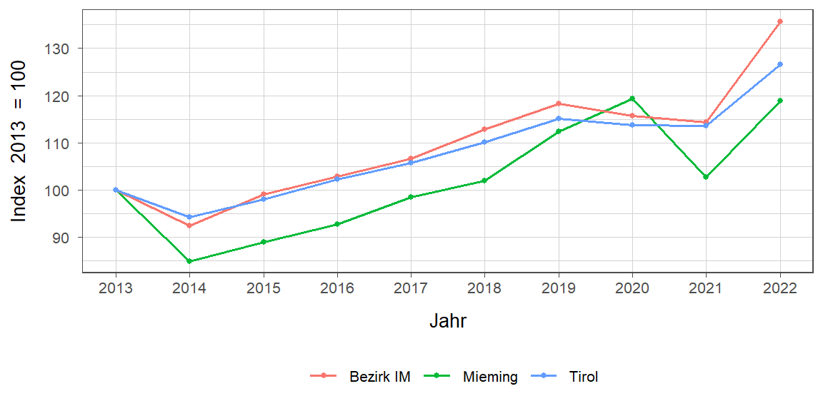 Liniendiagramm, beschreibt die zuvor beschriebenen Daten