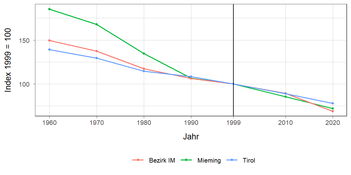 Liniendiagramm, beschreibt die zuvor beschriebenen Daten