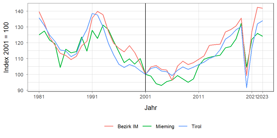 Liniendiagramm, beschreibt die zuvor beschriebenen Daten