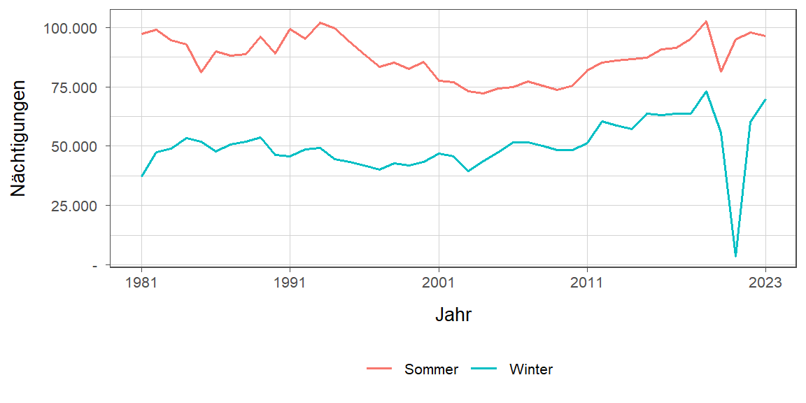 Liniendiagramm, zeigt den Vergleich Sommer- zu Winternächtigungen