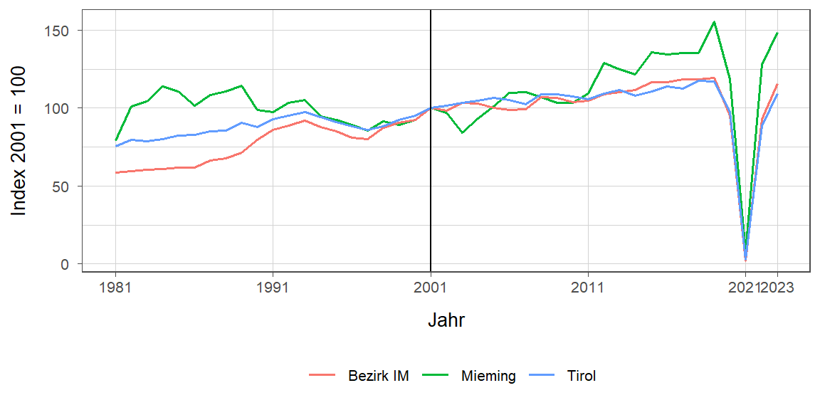 Liniendiagramm, beschreibt die zuvor beschriebenen Daten