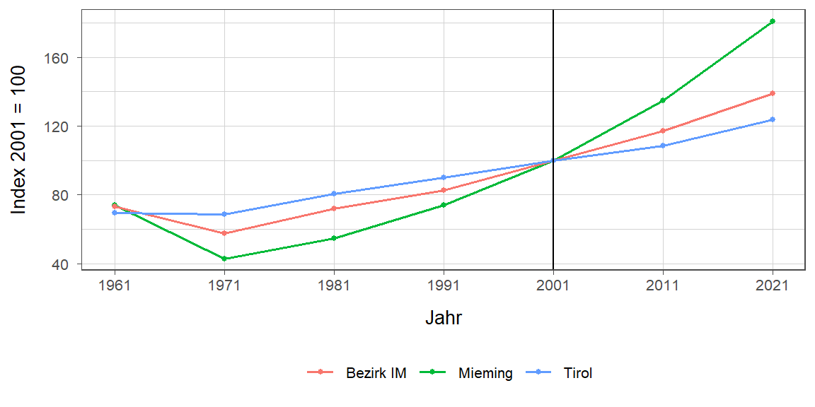 Liniendiagramm, beschreibt die zuvor beschriebenen Daten