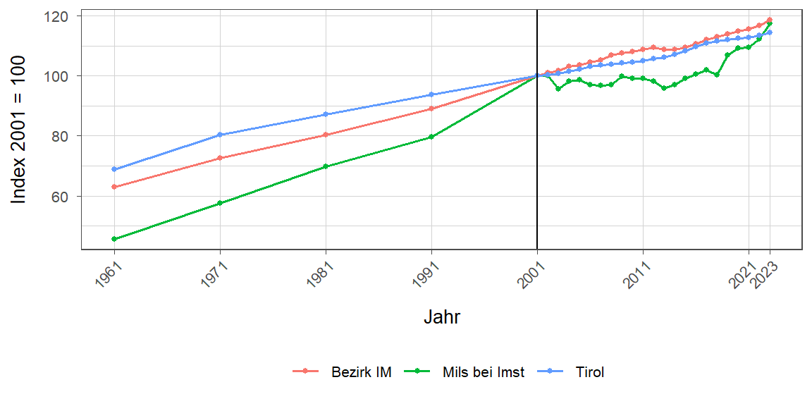 Liniendiagramm, beschreibt die zuvor beschriebenen Daten